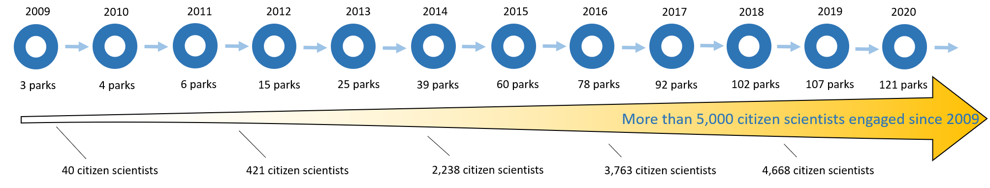 Fig_9 Timeline of running totals for parks and citizen scientists from 2009 to 2020. Growing arrow shows more than 5,000 citizen scientists and 107 parks engaged since 2009.
