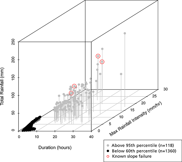 Dots plotted in a 3D rectangle. Back dots for common storms are clustered in the lower front left, with lower intensity, length, and total rainfall values. Gray dots have much higher values on every axis. Four of them are linked to slope failures.