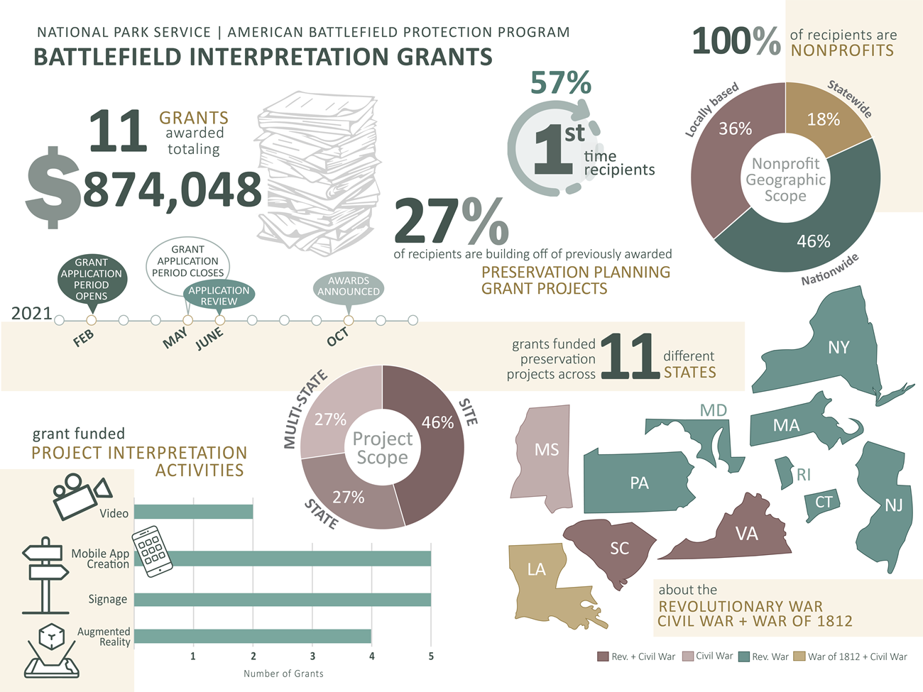 2021 Battlefield Interpretation statistics NPS ABPP Battlefield Interpretation Grant (BIG) stats from 2021. “A total $874,048 awarded to 11 nonprofits.” Donut graph shows “36% of the nonprofits were locally based, 18% were statewide nonprofits and 46% were nationwide.” Timeline shows the 2021 gran