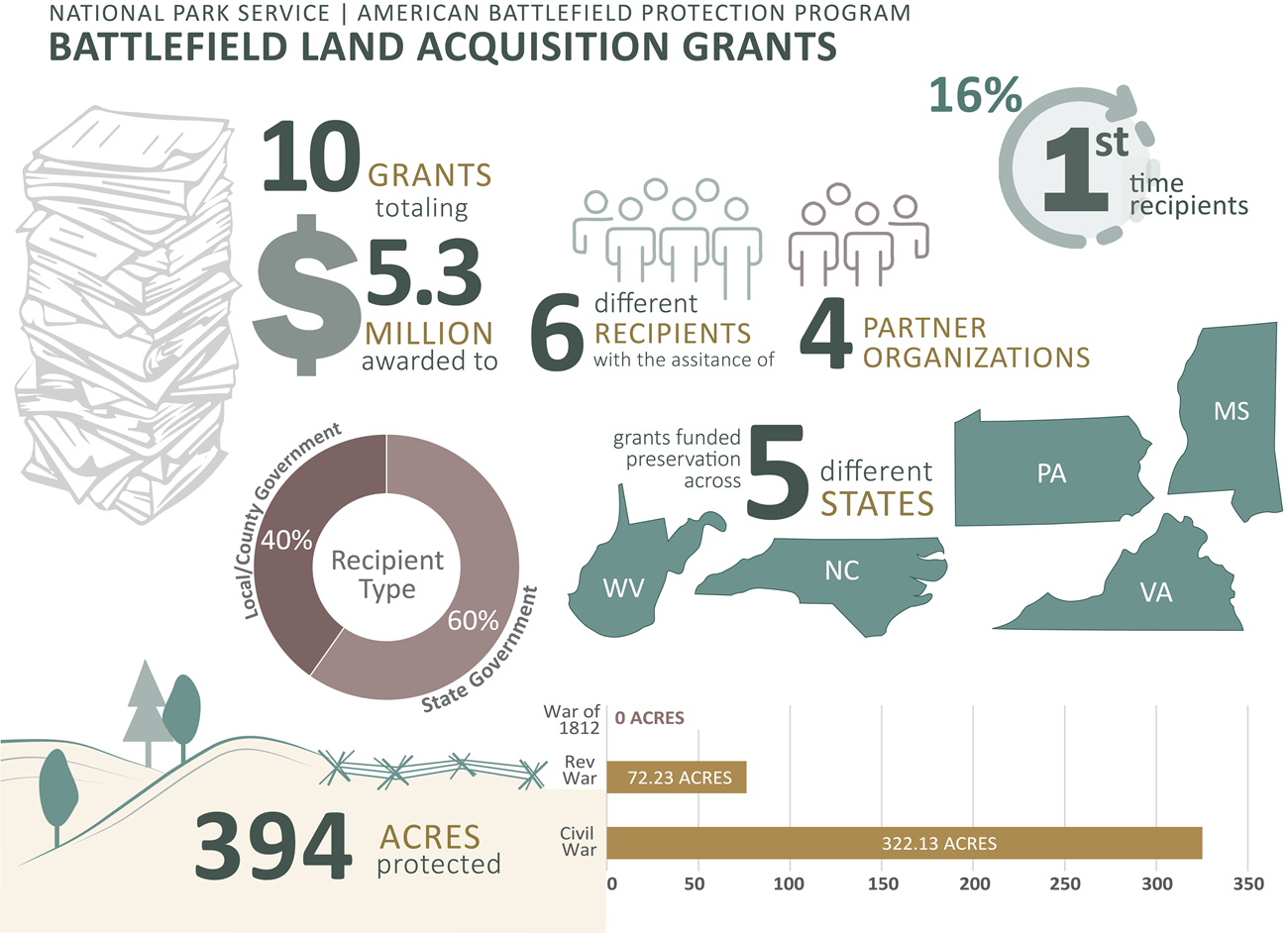 2021 Battlefield Land Acquisition Grant statistics Battlefield Land Acquisition Grant stats from 2021. A total of 10 grants equaling $5.3 mill. awarded to 6 different recipients with the assistance of 4 partner organizations. 16% of them were first time recipients.
