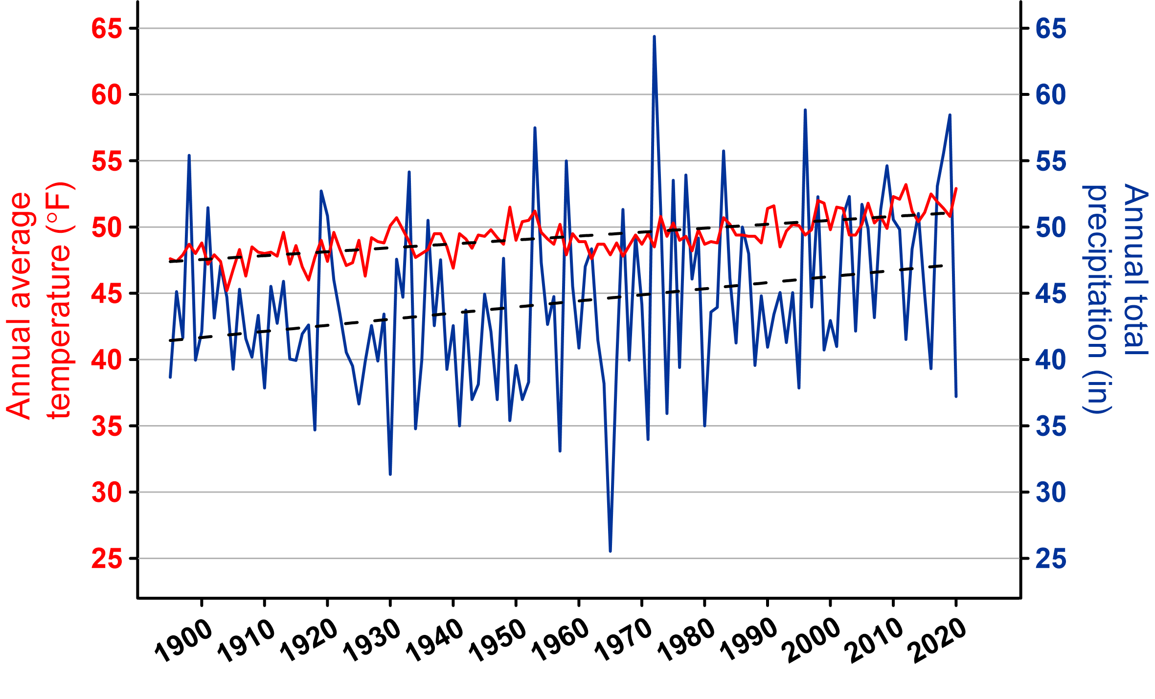 lt= a line graph of temp and precipitation trends for CACO in 2020