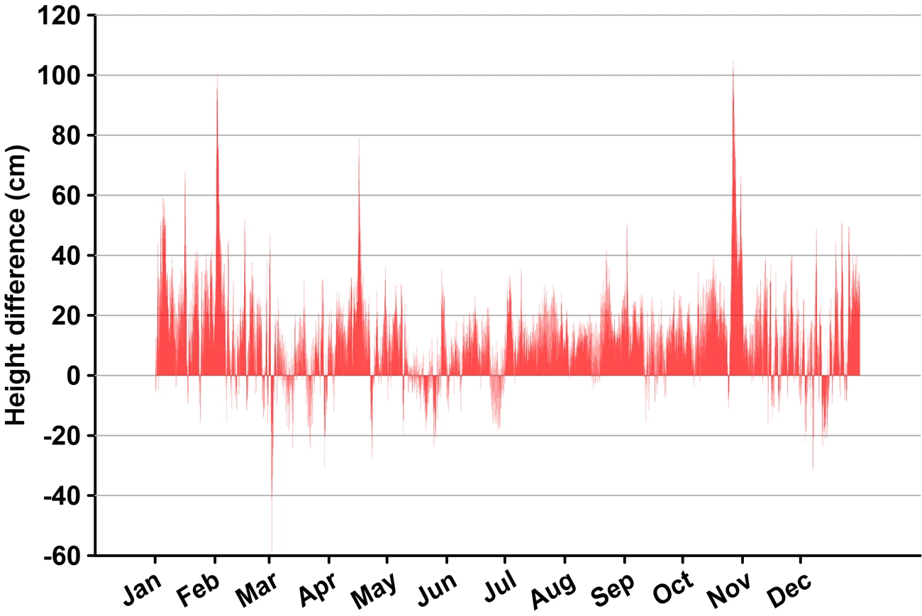 A line graph depicting the difference in the predicted and observed tide levels at NOAA NWLON station 8443970 in Boston, Massachusetts for 2021.