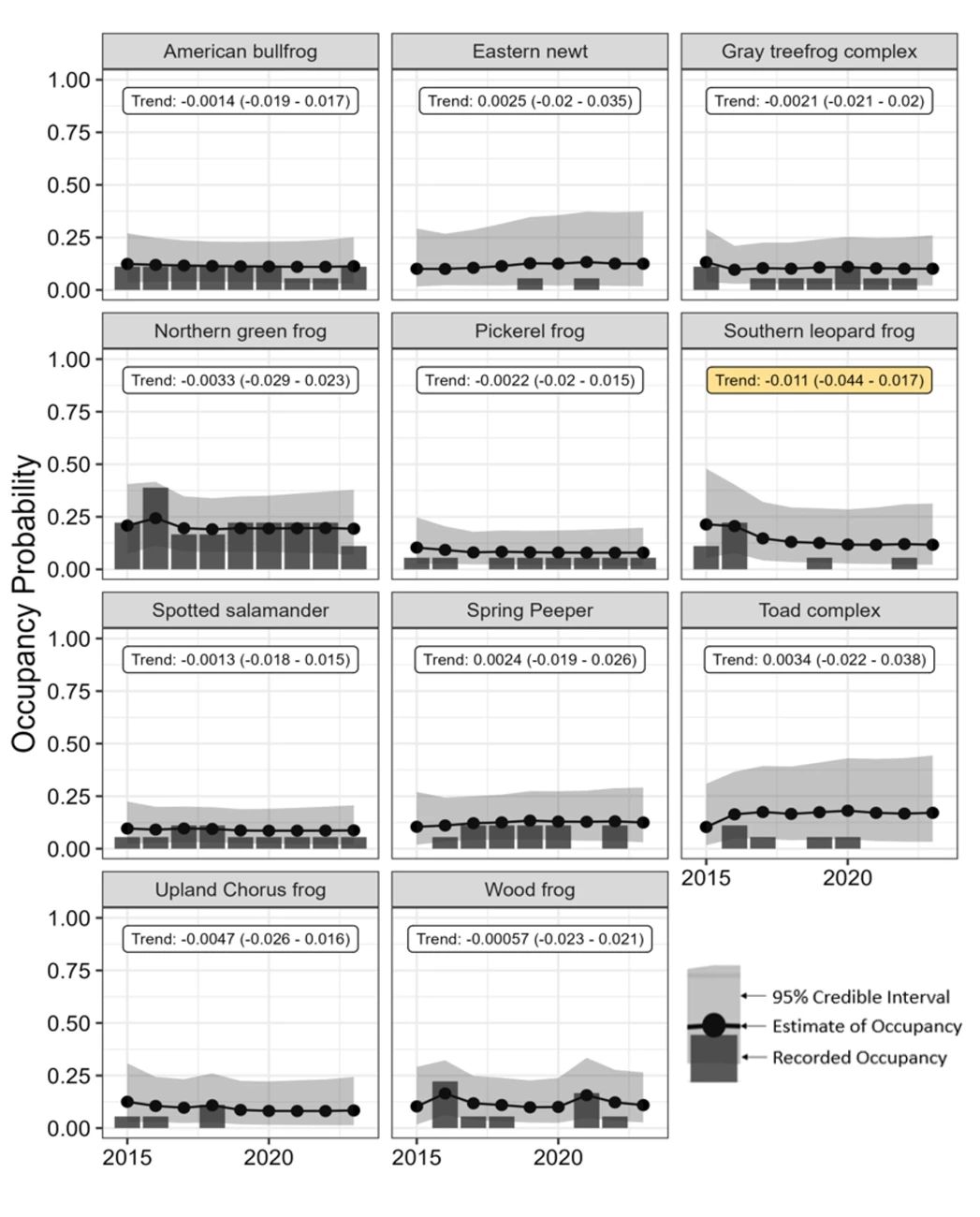 Graphs of CATO amphibian data in 2023 Graphs of occupancy data for each amphibian species at Catoctin over the years 2015-2023.