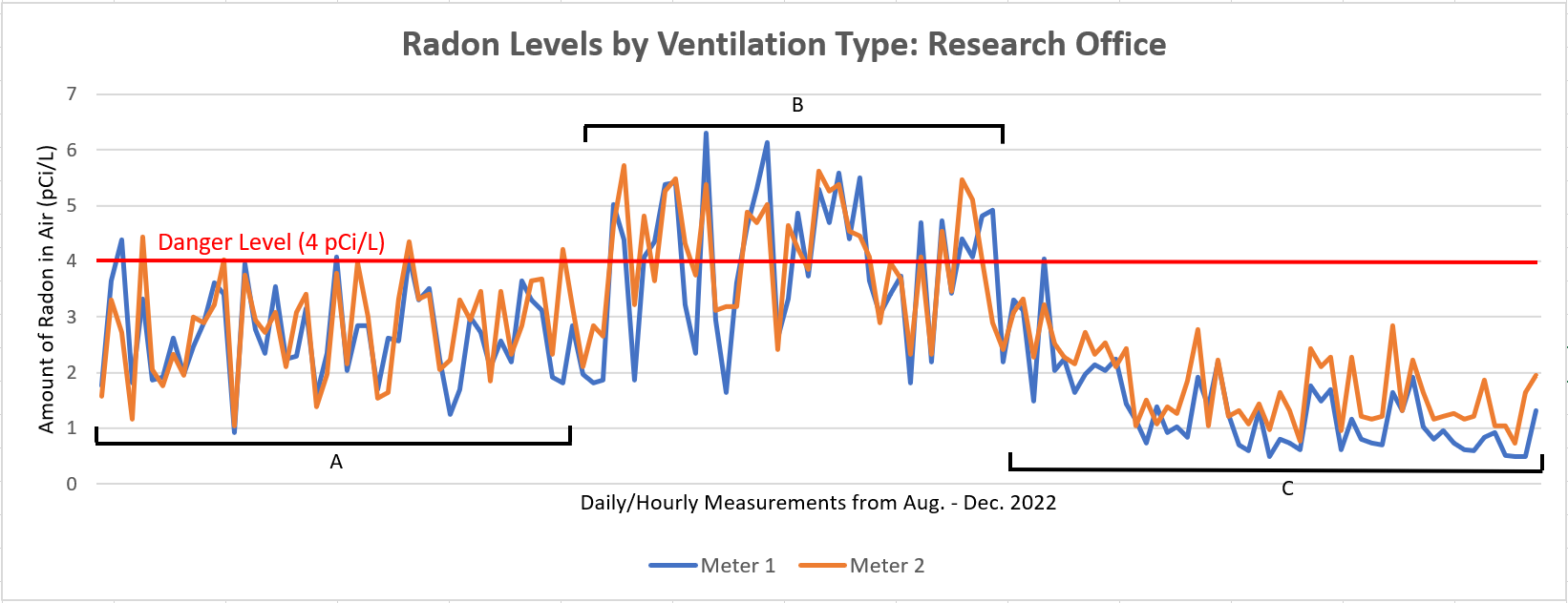 Radon levels measured by two devices, with a red line marking the danger level of 4 picocuries/liter. With partial air replacement, levels sometimes peak above 4. With no added ventilation, levels are above 4 ~half the time. With 24/7 HVAC, they're below.