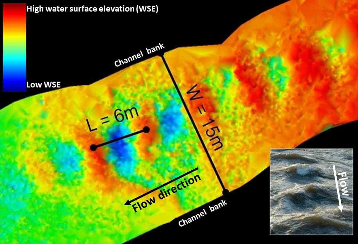 Overhead Lidar view of a 15m wide creek channel showing water height in shades of red to blue. Two bands of red across the channel are higher waves 6m apart. An inset photo shows what such waves might look like, stationary and evenly spaced along a river.