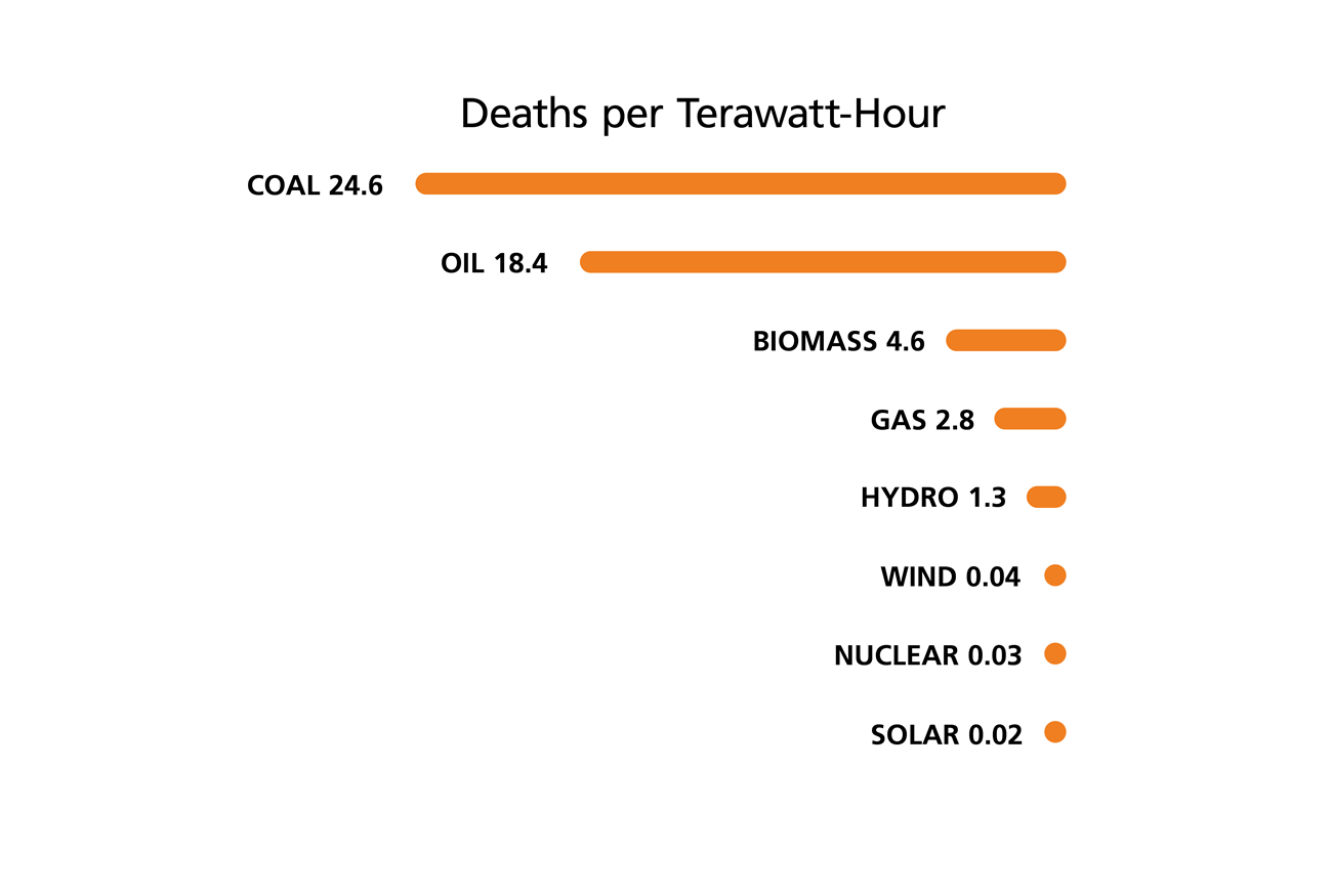This graph was adapted from Our World in Data, Richie, (2020) and Markandya & Wilkinson (2007); Sovacool et al. (2016); UNSCEAR (2008; & 2018). Death rates are calculated using fatalities from accidents and air pollution per terawatt-hour of electricity. A bar graph of deaths per terawatt-hour that shows the most deaths from coal and the least from solar.