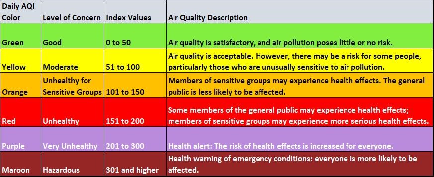 Fig 7 This table describes the different categories of the air quality index, including each category’s level of concern, range of index values, and a description of the air quality.