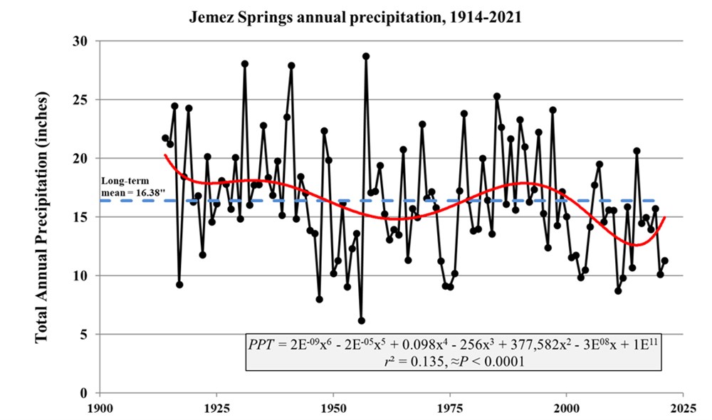 Fig03_precip_web Data graph showing annual rainfall across history.
