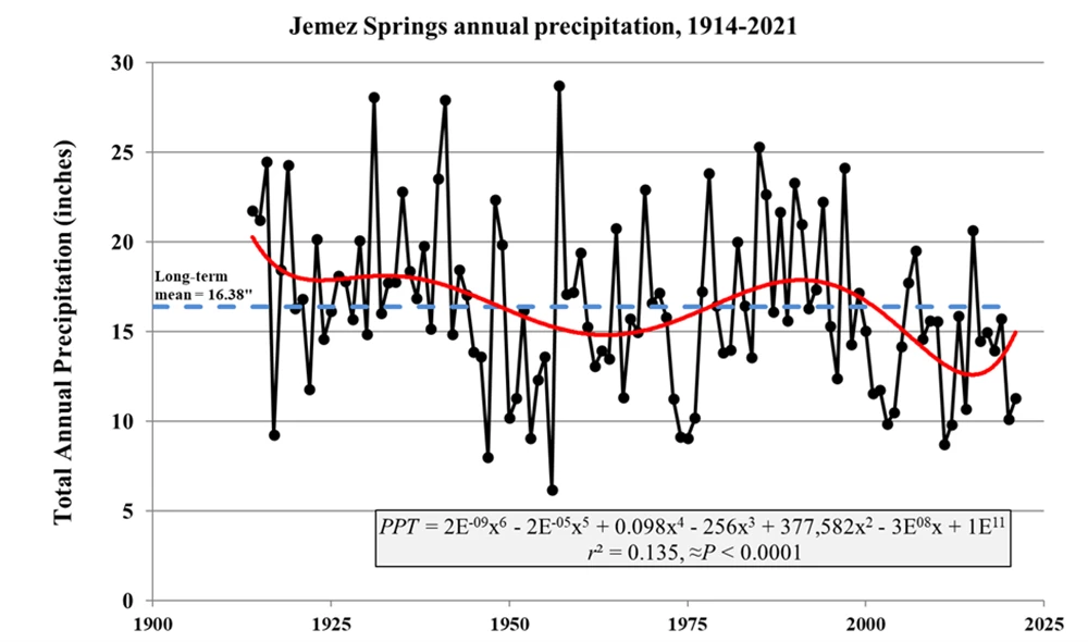 Fig03_precip_web Data graph showing annual rainfall across history.