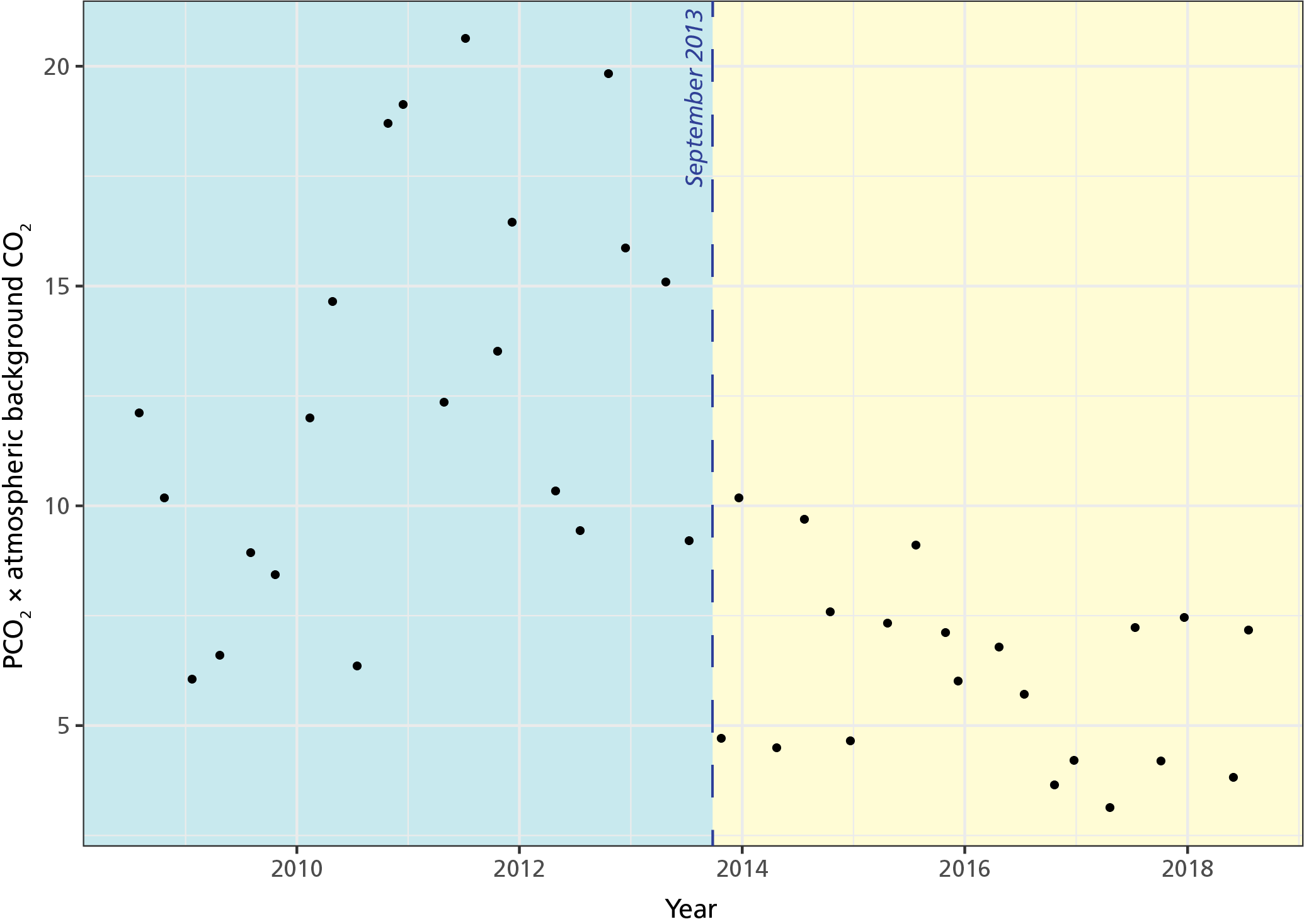 A plot showing the decrease in CO2 content following implementation of the 2013 cave management plan