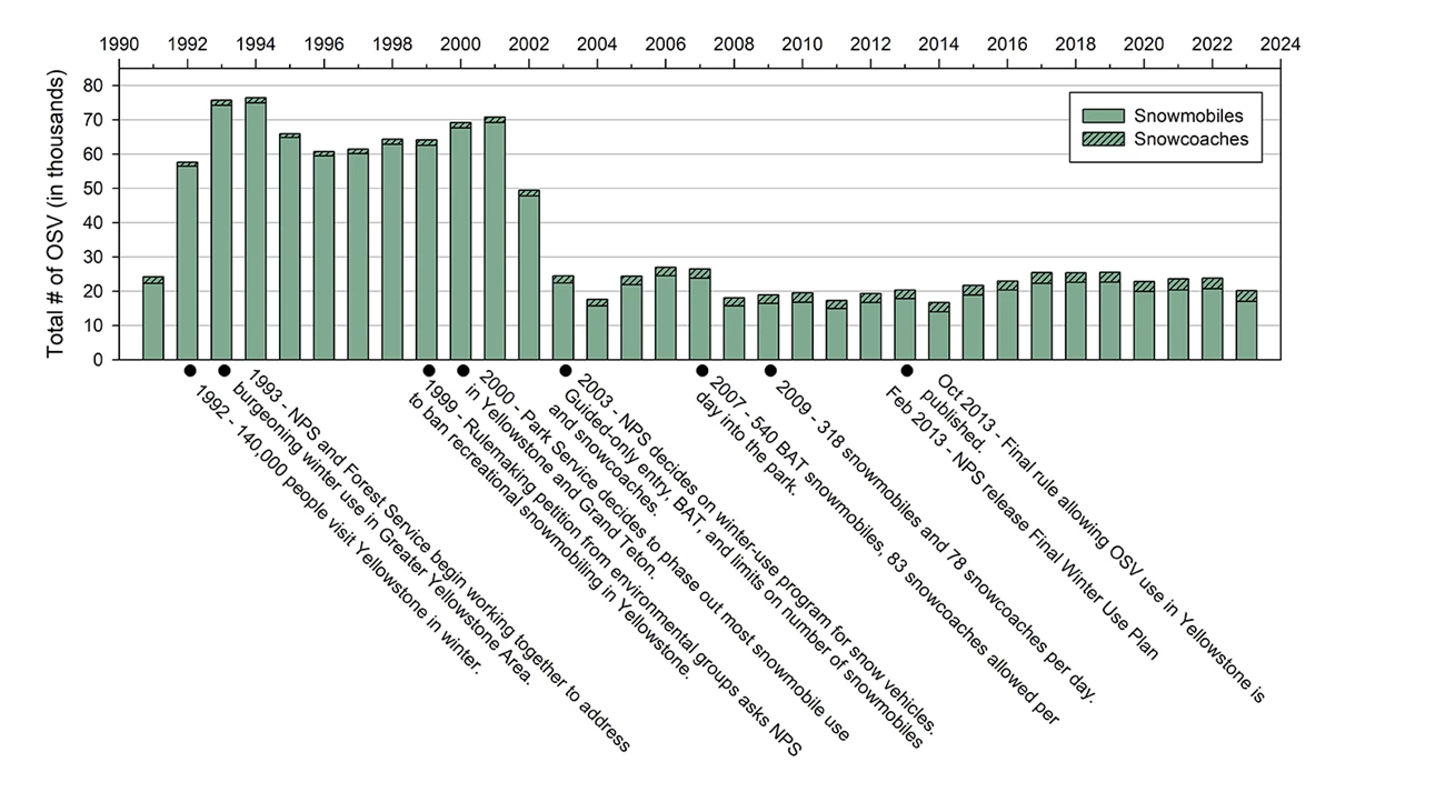 Fig_1_20250317_web A graph showing the number of OSVs over time. The height of OSV use was from 1992-2002.