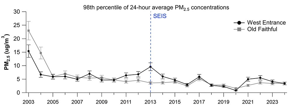 Fig_4_PM_20250415_web A graph showing particulate matter levels at two locations in the park.