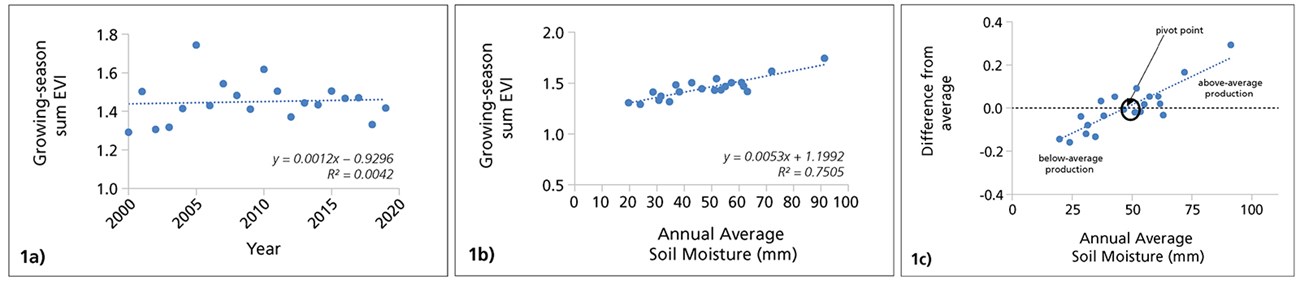 Figure 1-soil moisture CARE A three-part figure showing graphs depicting soil moisture and plant production.