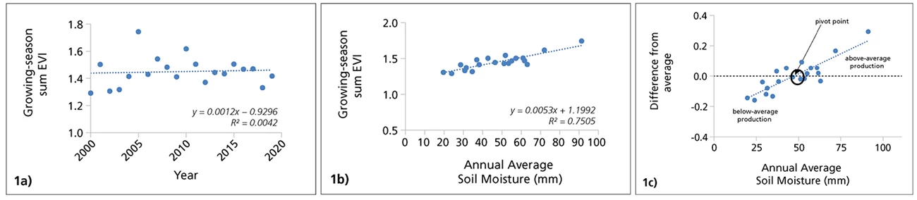 Figure 1-soil moisture CARE A three-part figure showing graphs depicting soil moisture and plant production.