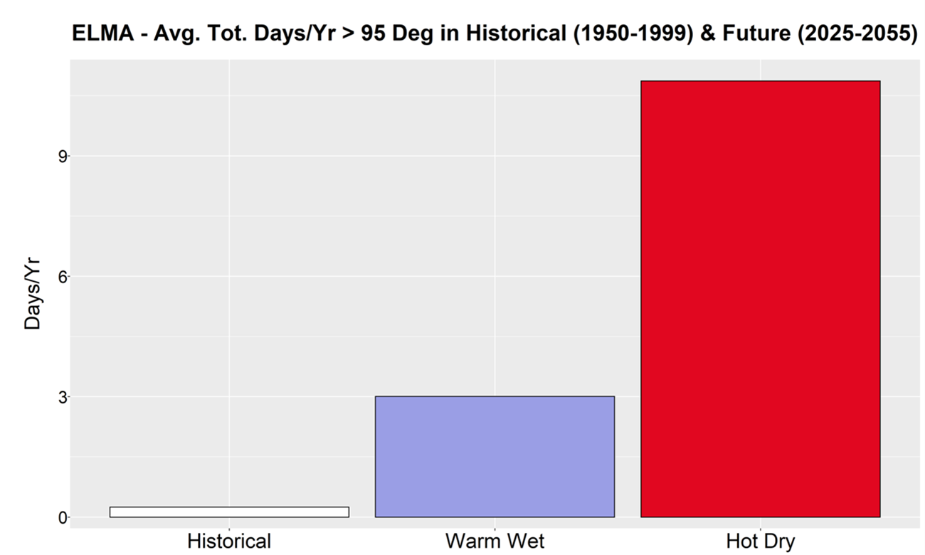 Figure 2. ELMA climate futures A bar graph showing the comparison of climate futures.