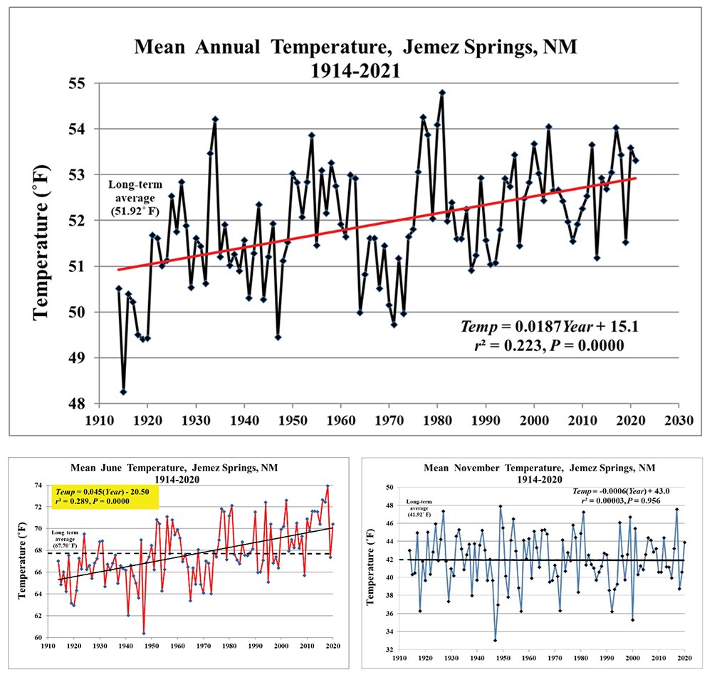 Figure 2_3climate_web Three data graphs showing mean annual temperatures across history.