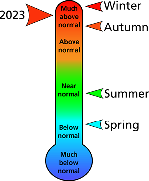 Figure 1. 2023 average annual and seasonal temperature rankings for counties surrounding the park. Figure 1. 2023 average annual and seasonal temperature rankings for counties surrounding the park.