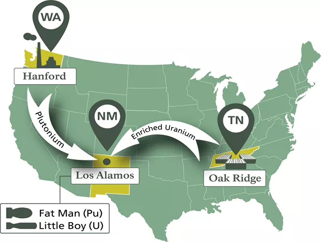 Manhattan Project Map Green map of the United States with arrows between Hanford, WA, Oak Ridge TN, and Los Alamos NM.
