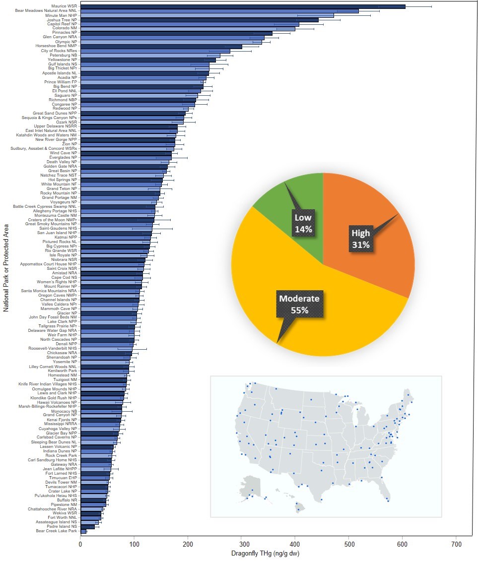 A chart of mercury concentration in national parks and other protected areas in the U.S. On the Y-axis is a list of protected areas. On the X-axis are concentrations of larval mercury. Insets show mercury proportions and a map of the areas.