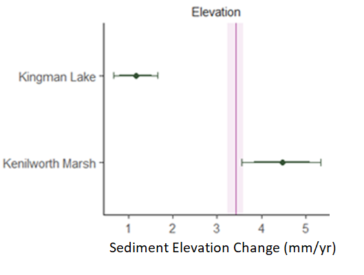 NACE_marsh_elevation_graph Graph with SET sites along y-axis and elevation change along x-axis. Dots show estimated elevation trends of Kingman Lake and Kenilworth Marsh. The vertical pink line shows average annual sea level rise. Horizontal bars show 95% credible interval