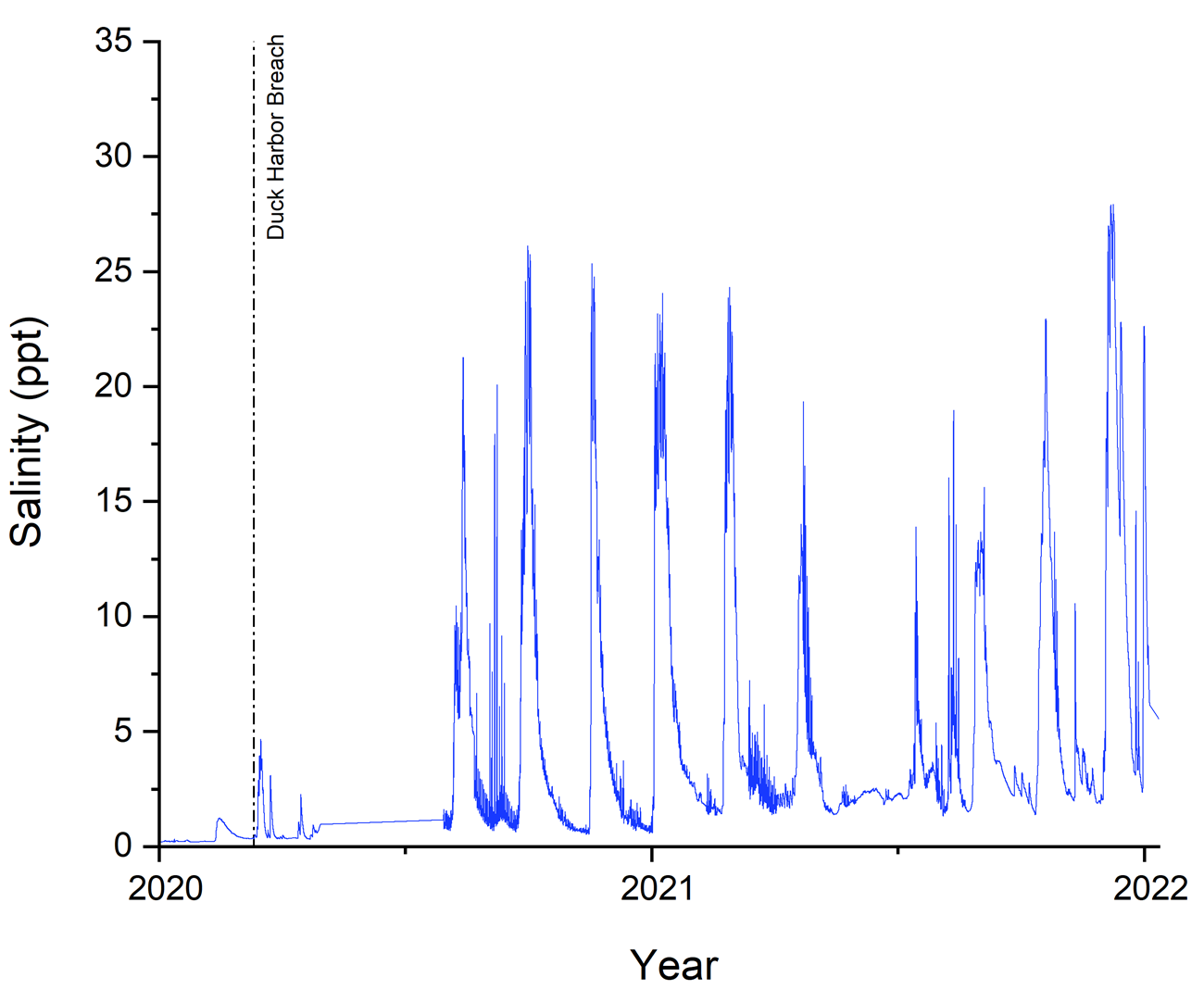 A graph with a vertical dashed line, parallel to the y axis, indicating the 2021 Duck Harbor breach. y axis has units from 0 to 35 ppt. x axis has three notches, corresponding to 2020, 2021, and 2022. V-shaped, vertical, salinity spikes are in blue ink.