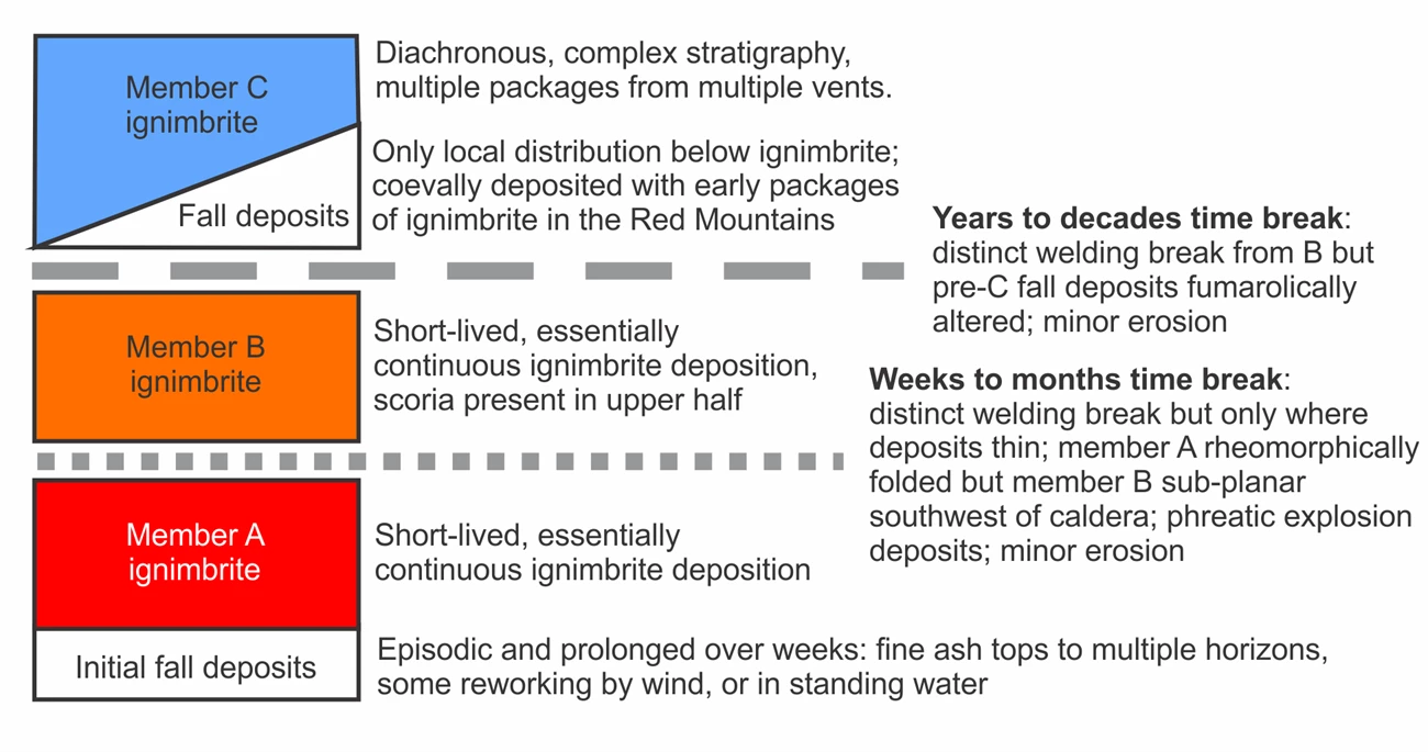 Swallow et al Figure 02 revised Summary diagram of the geological record and timing of the Huckleberry Ridge Tuff eruption. See Swallow et al. (2019) for more details.