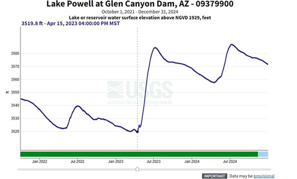 T Fig8_web A graph of Lake Powel surface water levels over time.