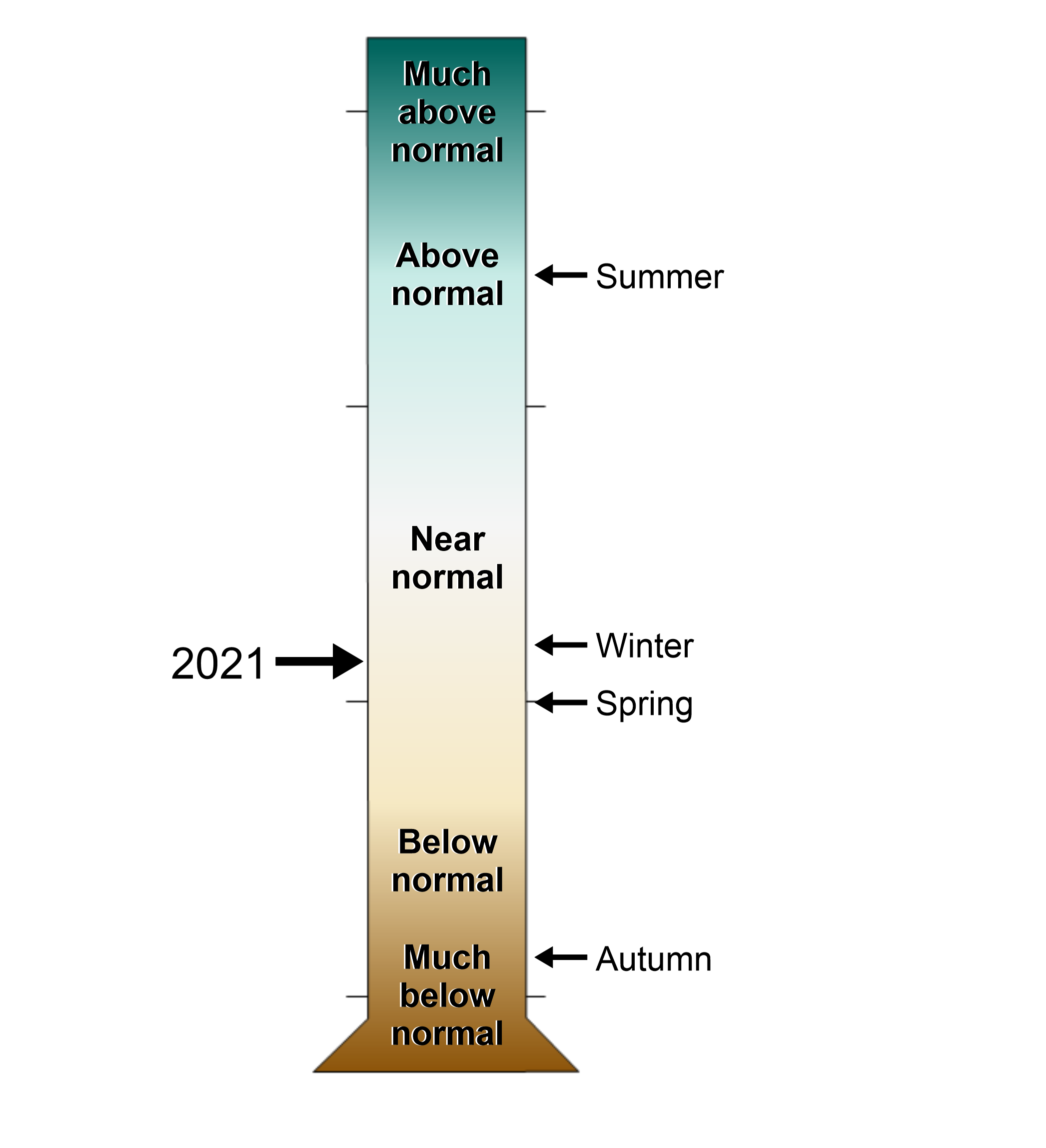 lt= A figure of a graduated cylinder showing the Charles County, Maryland annual and seasonal precipitation rankings from 1895-2021. Levels range from much above normal to much below normal.
