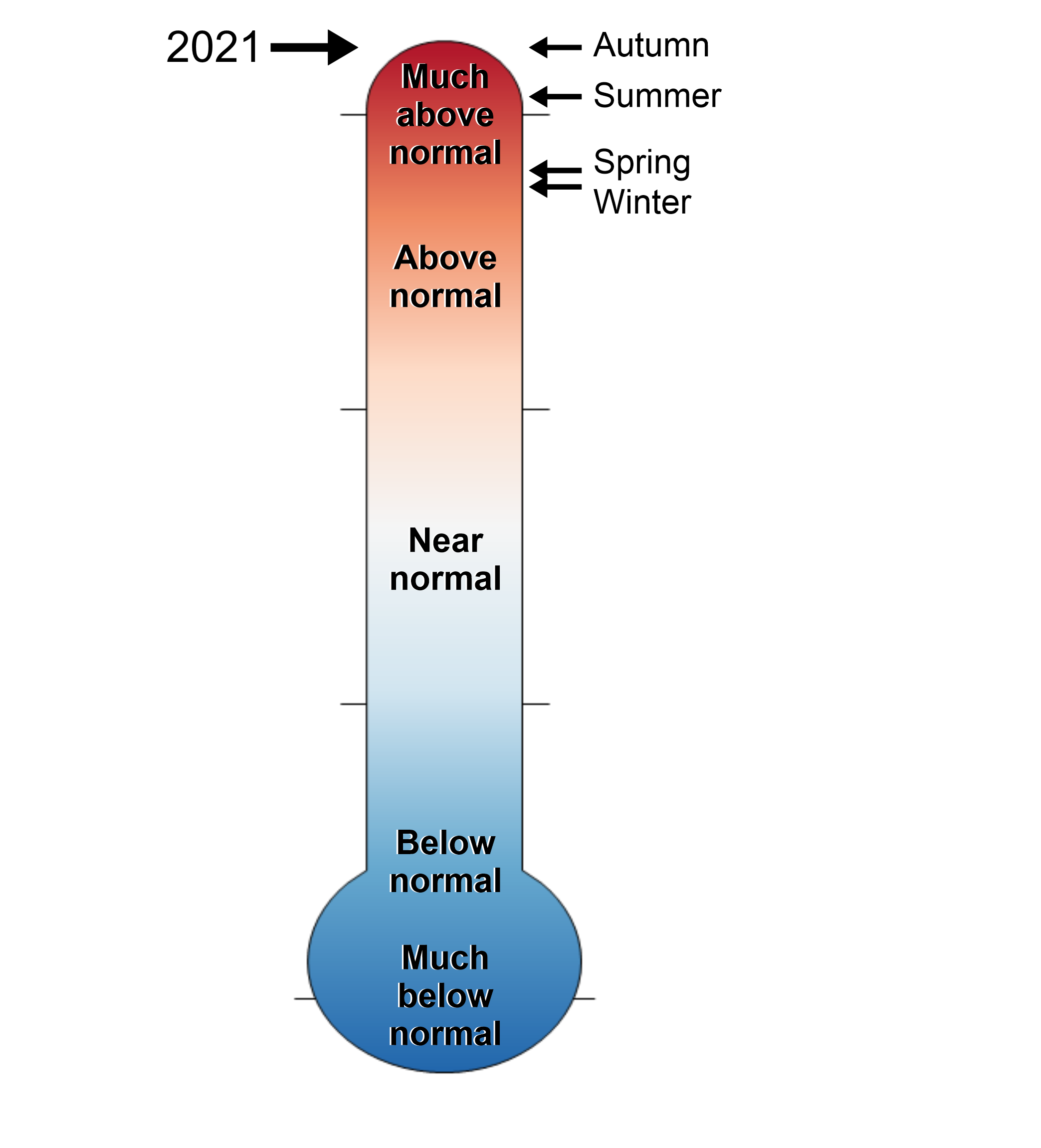 lt= A figure of a thermometer showing the Charles County, Maryland annual and seasonal temperature rankings from 1895-2021. The thermometer ranges in levels from much above normal to much below normal.