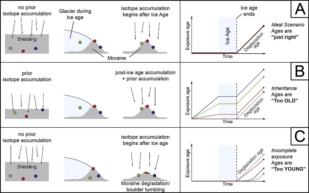 Tulenko_et_al_Fig3_web A three-part figure showing the scenarios for isotope dating.