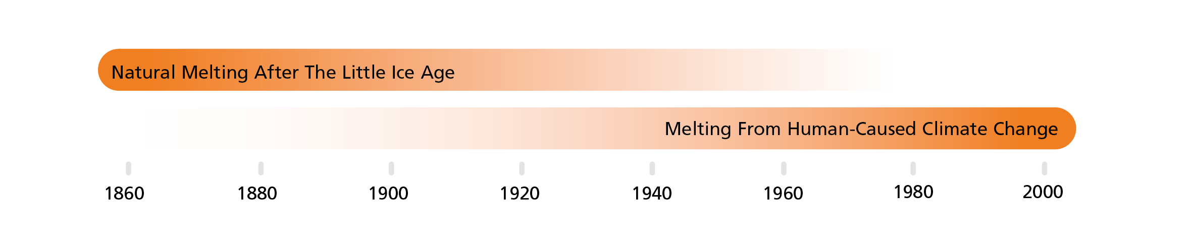 A graph of two orange bars, one fading out and the other fading in with black text imposed over the top. Dates are displayed in black text across the x axis on the bottom starting with 1860 and ending at 2000 on the right.