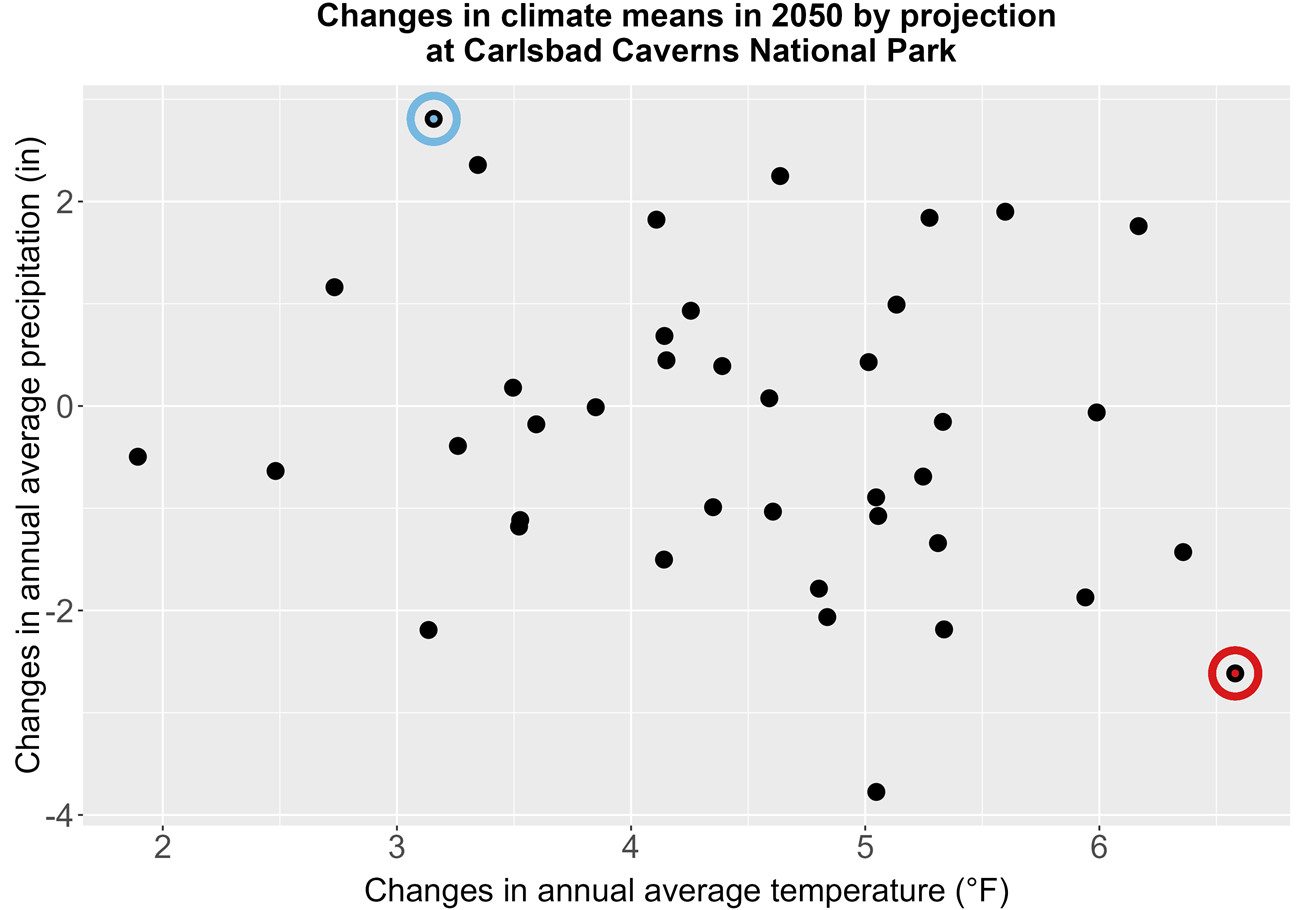 WW-HDCFmeansStar-IndivCircled-scatter A scatter plot of climate change scenarios for temperature and precipitation.
