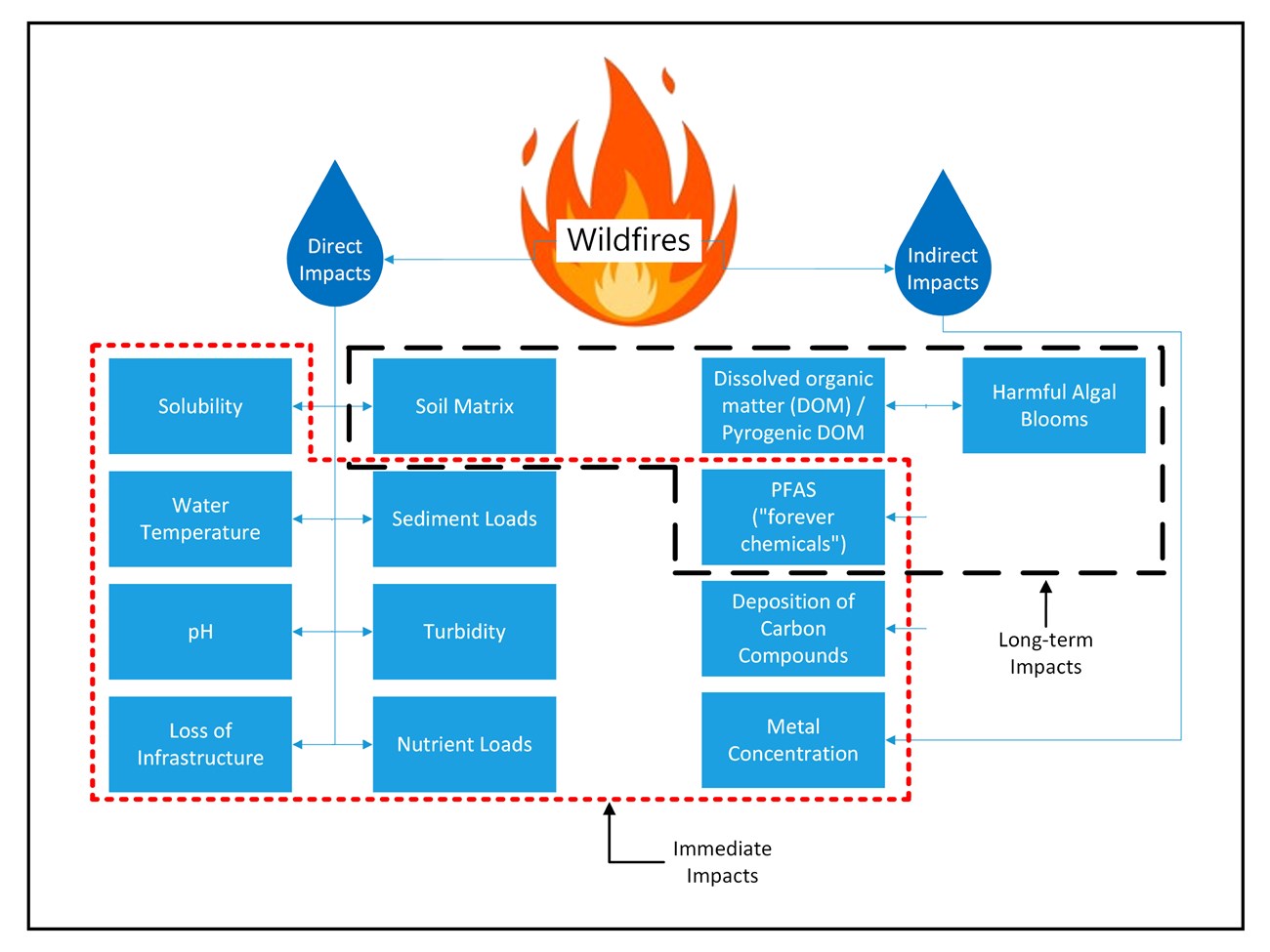 Direct impacts are changes in solubility, temperature, pH, infrastructure integrity, sediment & nutrient loads, turbidity, & soil matrices. Indirect impacts include increased dissolved organic matter & harmful algal blooms, PFAS, & metal concentrations.