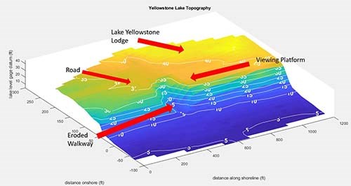 Figure of the bluff topography Color shaded figure of the bluff topography depicting the locations of the Lake Yellowstone Hotel, road, viewing Platform, and social trail. The topographic model clearly shows where a social trail has eroded the bluff from the top to the lakeshore.