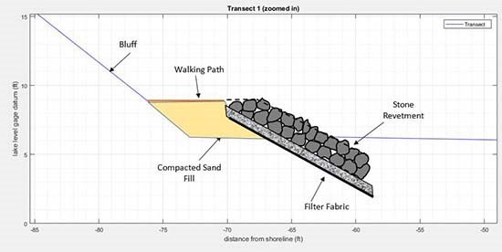 Illustration of stone revetment Simple digital illustration of a stone revetment. The design drawing indicates the angle of a coastal bluff intersecting with a flat walking path made by sand fill at its base, and stone revetment with filter fabric underneath.