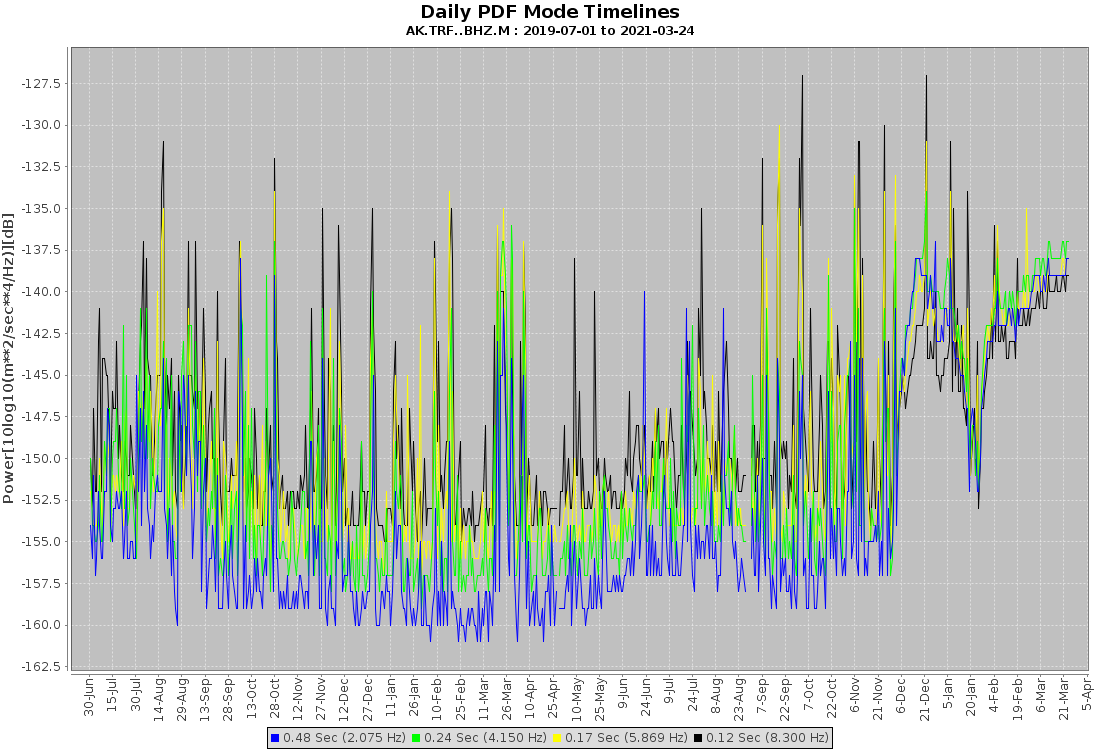 a colorful chart measuring seismic activity from january 2019 to april 2021