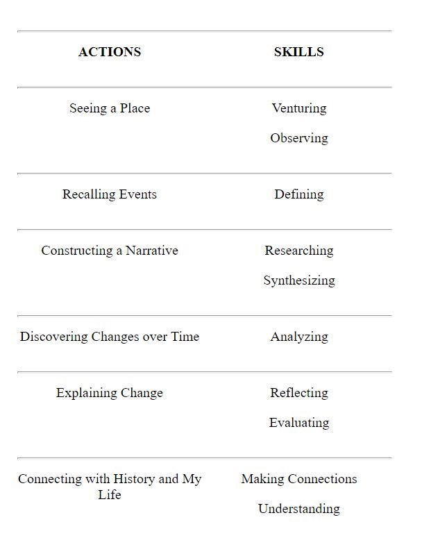 activity chart with actions and skills.