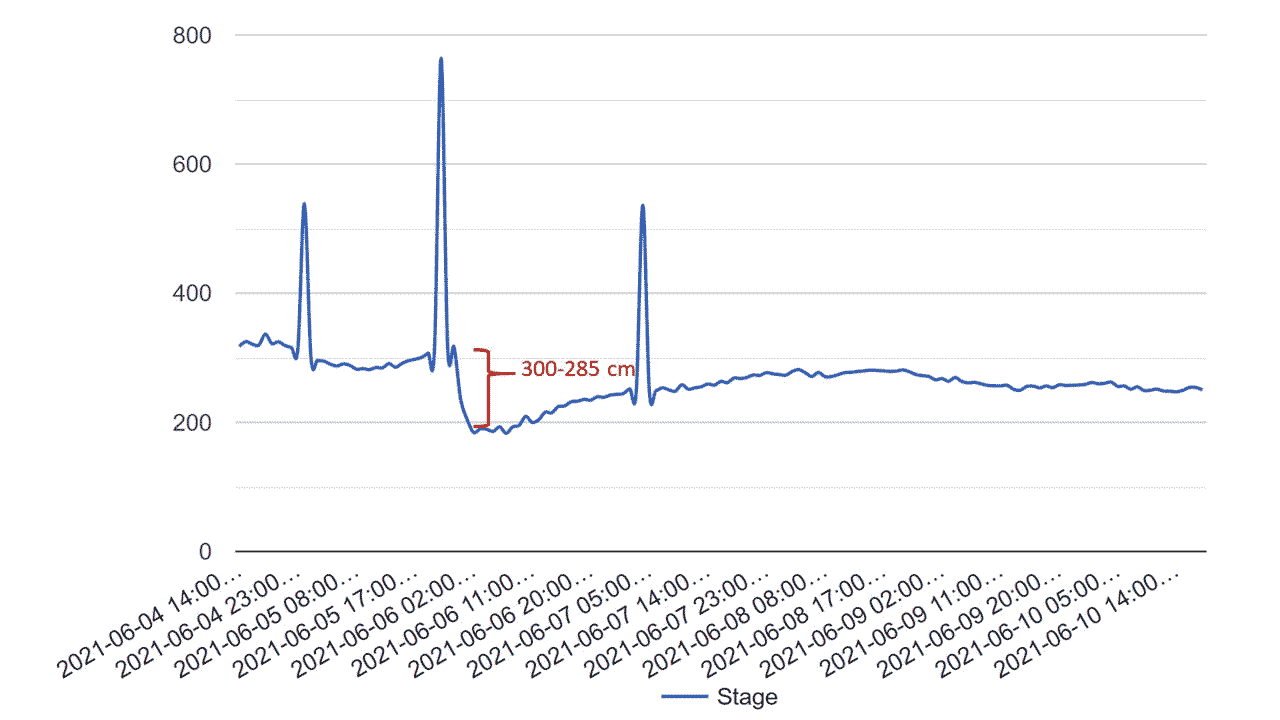 line chart illustrating a small-scale flood event as monitored by a river gage