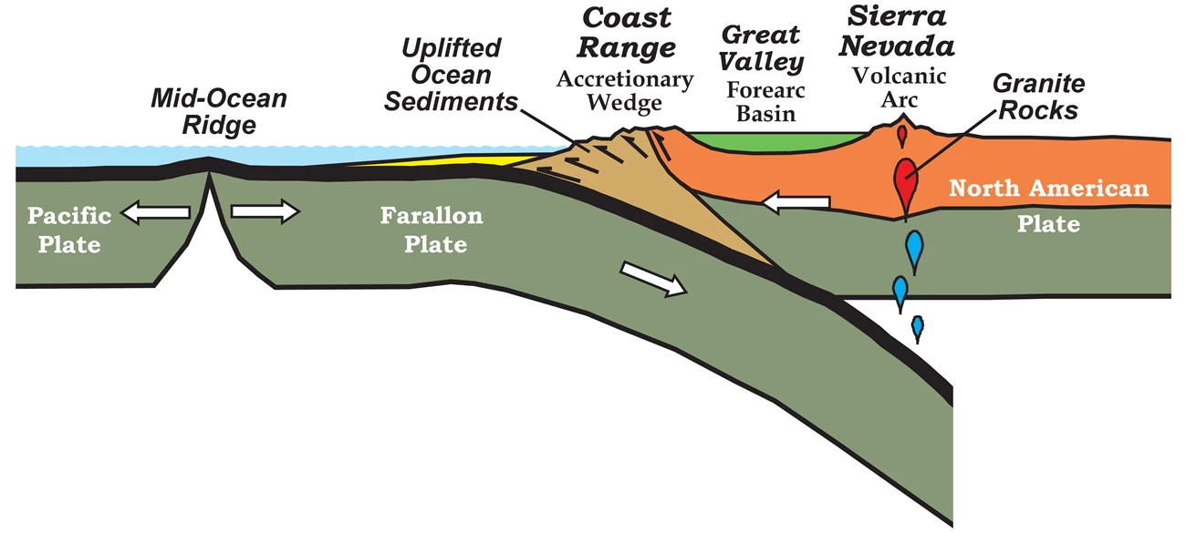 cascade ancient subduction@10x diagram of oceanic crust being subducted under continental crust