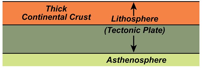 block diagram of earth's outer layers