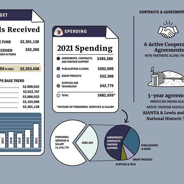 Snapshot of complex infographic with pie chart, bar chart, and drawings