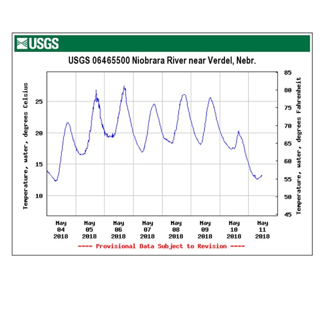 line graph of water temperature
