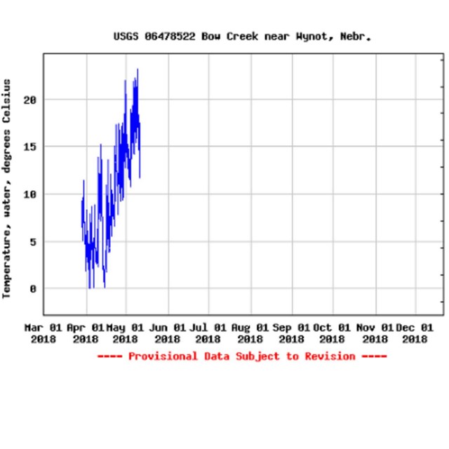 line graph of water temperature