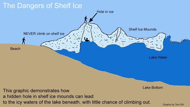 Infographic of a cross cut of white shelf ice mounds atop water along a beach. There is a hole in th