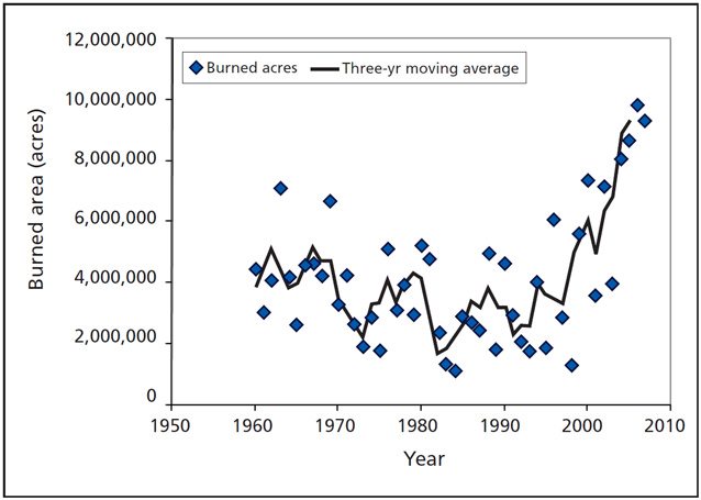 Graph of National Interagency Fire Center data from the past 10 years