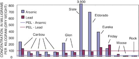 chart indicating arsenic levels in 14 creeks