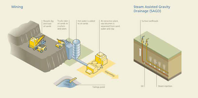 diagram showing how miners use hot water to push oil out of the ground