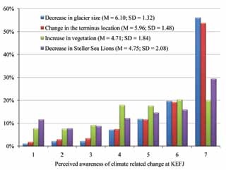 bar graph showing visitors' awareness of climate change