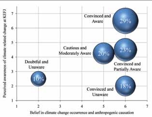 graph illustrating groups of visitors based on awareness and belief in climate change