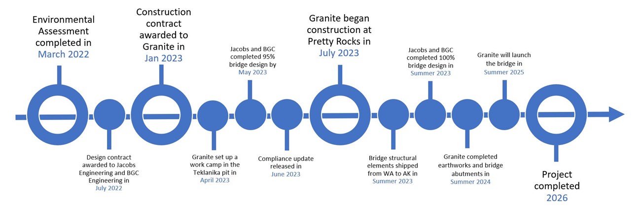 A timeline of Polychrome project milestones. Major milestones include: construction contract awarded to Granite January 2023, construction began July 2023, Granite will launch the bridge summer 2025, project will be completed in 2026.